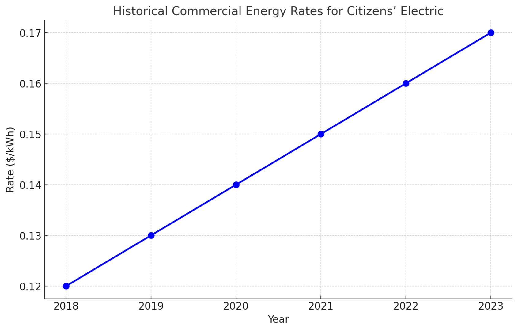 Citizens’ Electric Commercial Energy Pricing - Commercial Energy Group